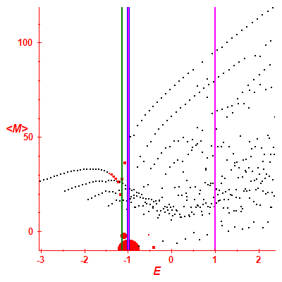 Peres lattice <M>